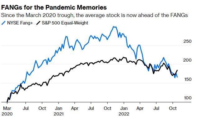 The Broadest Indicator of How US Stocks Are Performing